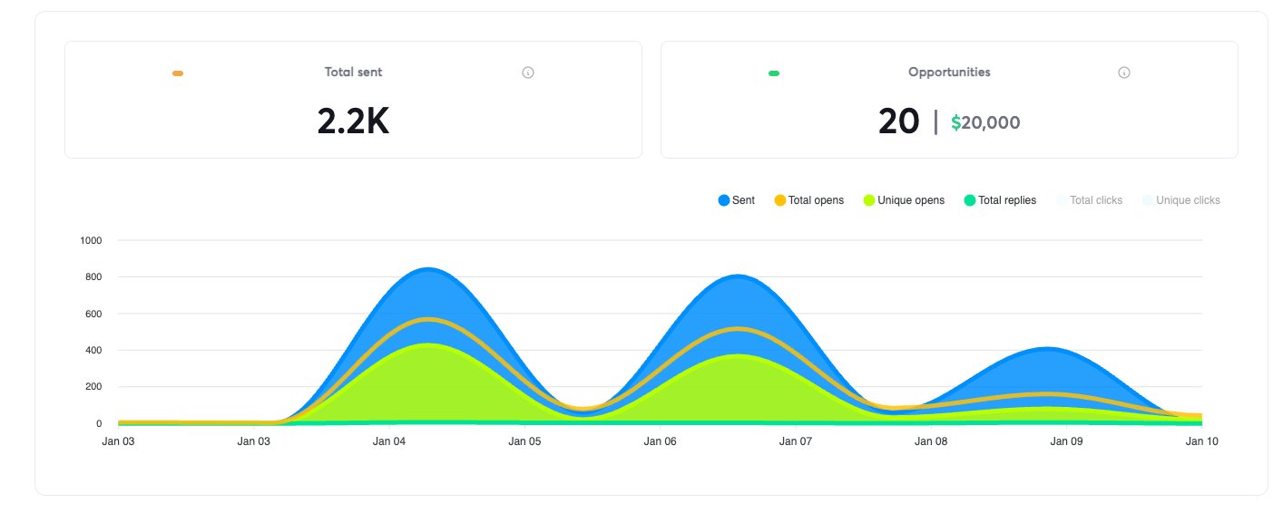 Campaign dashboard: 2.2K sent, 20 opportunities, $20,000 pipeline