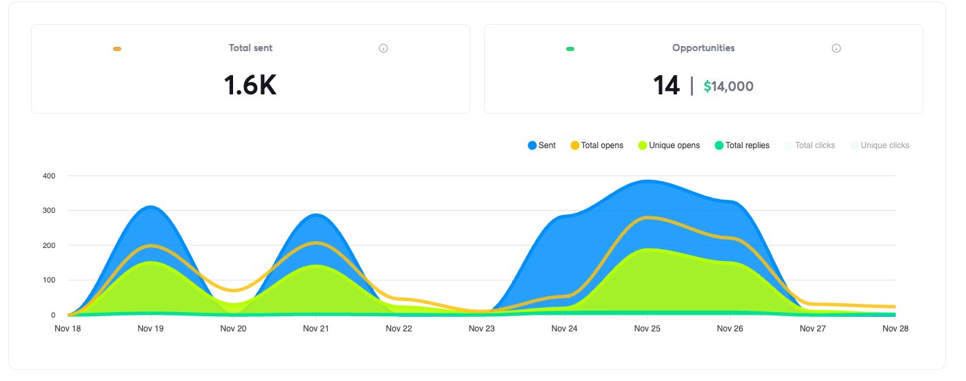 Campaign dashboard: 1.6K sent, 14 opportunities, $14,000 pipeline